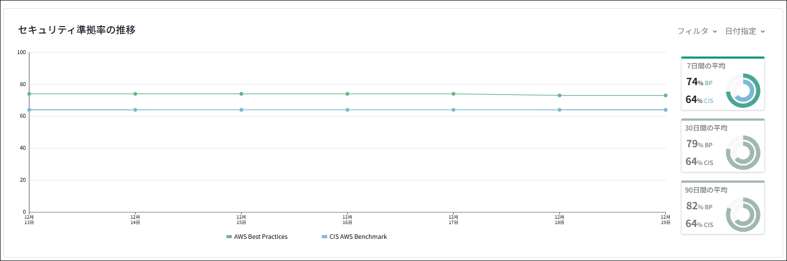 SecurityGraph_7days_Average.png